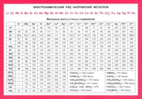 Электрохимический ряд напряжений металлов