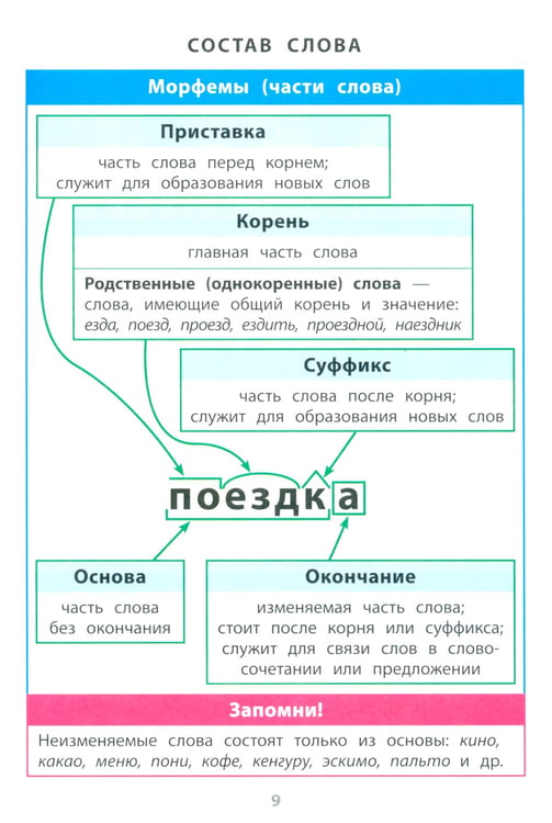 Дополнительное изображение книги «Русский язык. 1- 4 кл. Справочник в таблицах»