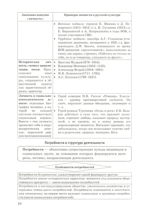 Дополнительное изображение книги «ЕГЭ 2025. Обществознание в схемах и таблицах»