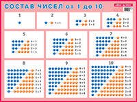 Обложка книги «Состав чисел. От 1 до 10. Наглядное пособие для начальной школы», ISBN 9785811242054