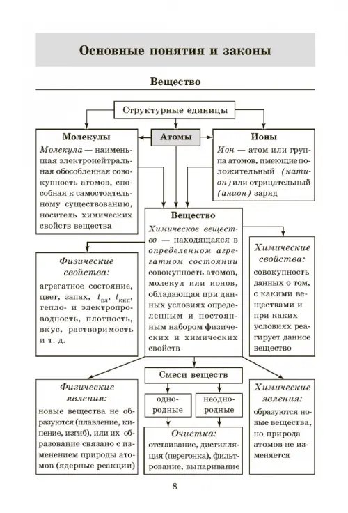 Дополнительное изображение книги «Химия. Весь школьный курс в таблицах, определениях и схемах»